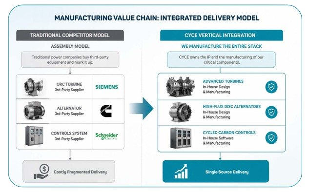 Manufacturing Value Chain — Integrated Delivery Model (CYCE vertical integration)