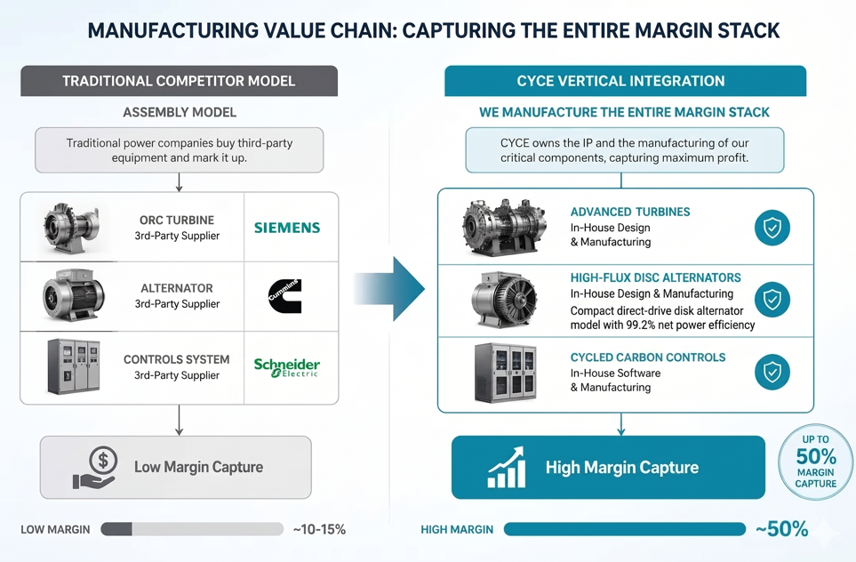 Manufacturing Value Chain — Traditional Assembly vs CYCE Vertical Integration